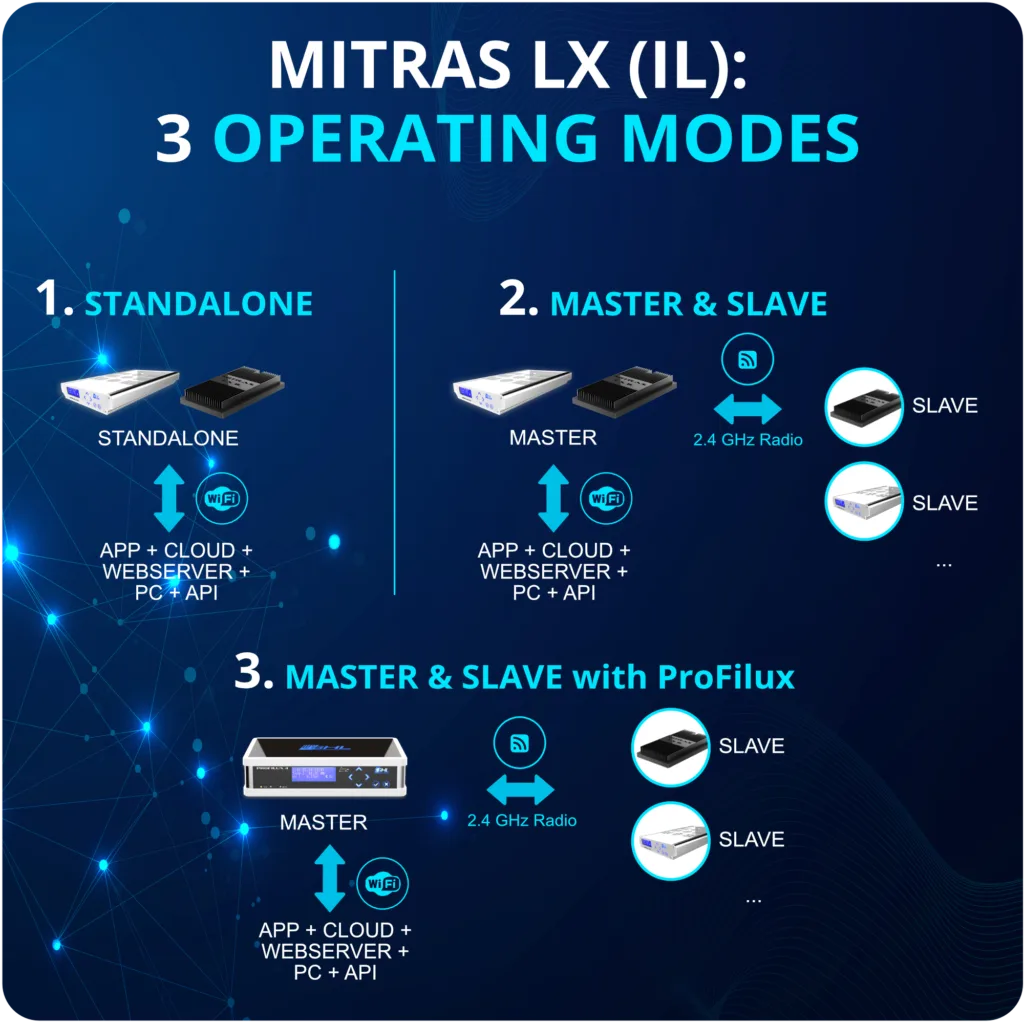 Mitras LX: Operating Modes and Integration